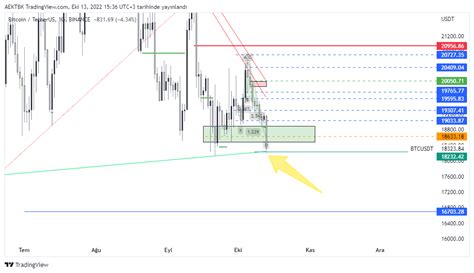 Borsa ve kripto gunluklerim on Twitter btc gunluk grafıkte dun vıdeo