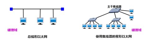 数据链路层 广播信道 Kingwzun 博客园