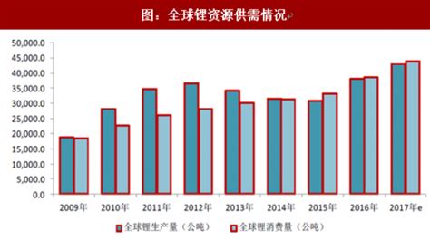 2018年我国锂资源行业供需关系及平衡状态分析（图） 观研报告网