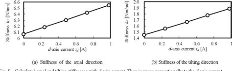 Figure From Resonance Avoidance For A Dof Controlled Maglev Motor