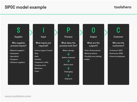 SIPOC Model explained - Toolshero