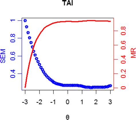 Standard Error Of Measurement And Marginal Reliability Curves Of Tai