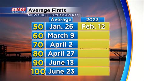 Sam Kuffel On Twitter Last Thursday Marked The Average Date When MKE