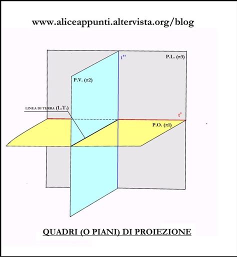 Proiezioni Ortogonali Spiegazione Completa