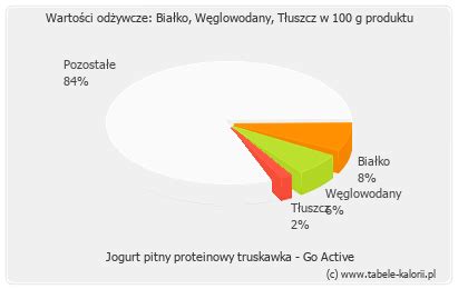 Ile Kcal Ma Jogurt Pitny Proteinowy Truskawka Go Active Tabele Kalorii