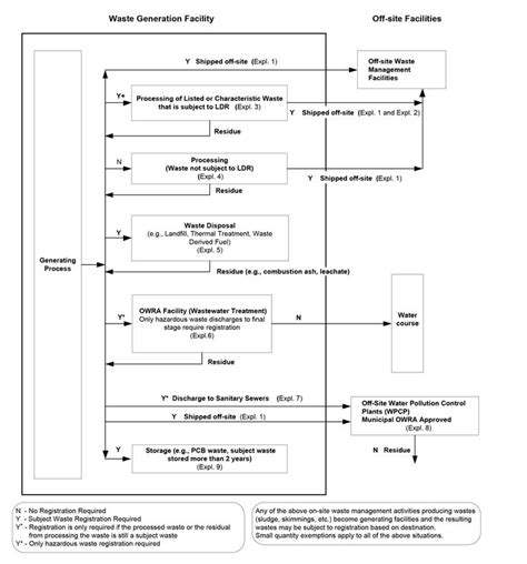 Registration Guidance Manual For Generators Of Liquid Industrial And