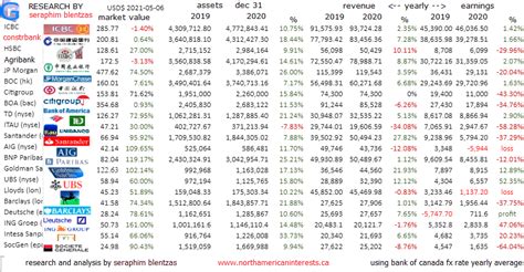 Worlds Largest Banks Ranked Revenue Assets Ranked