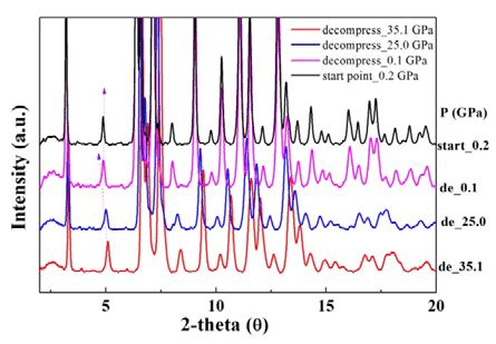 FIG S3 XRD Patterns Collected During Decompress Process With