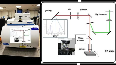 Horiba Scientific Xplora Raman Spectrometer With Schematic