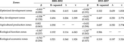 Estimation Results Of The Conditional β Convergence Test Download Scientific Diagram