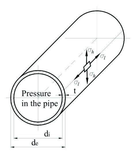 The Hoop And The Longitudinal Stresses Of The Pipe Download Scientific Diagram