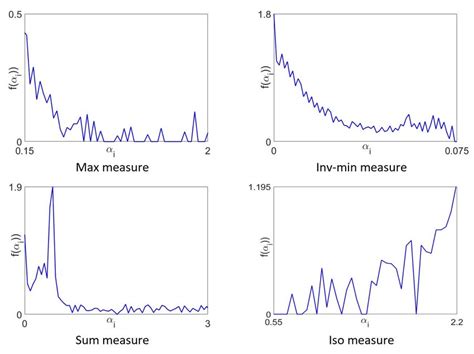 α images using four multifractal measures and their multifractal