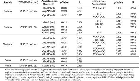 Significant Correlations Of Dipeptidyl Peptidase Iv Dpp Iv Activity