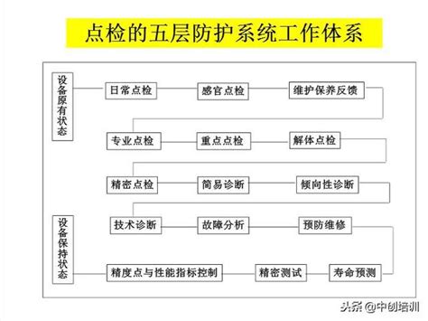 Tpm全员设备管理与维护培训和ppt 每日头条