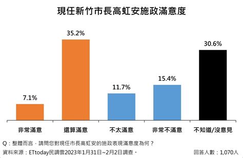 Et民調／上任滿月！高虹安施政滿意度42 3％ 30 6％民眾沒意見 Ettoday政治新聞 Ettoday新聞雲