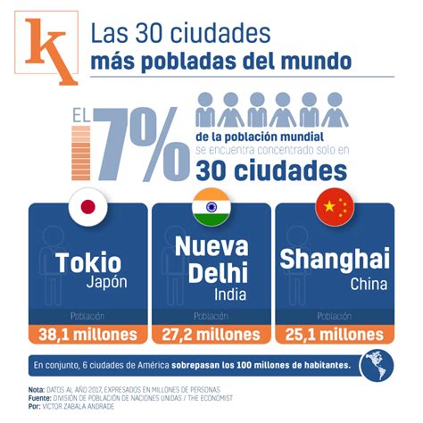 Inferencia Aritmética Mayor Las 20 Ciudades Mas Pobladas Del Mundo 2019