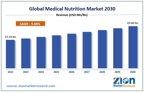 Medical Nutrition Market Size Share And Forecast