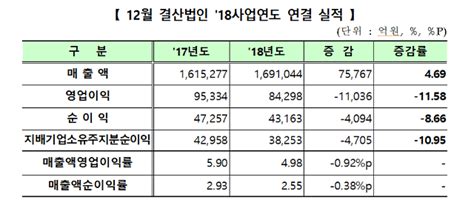 지난해 코스닥 상장사 10곳 중 3곳 적자 아주경제