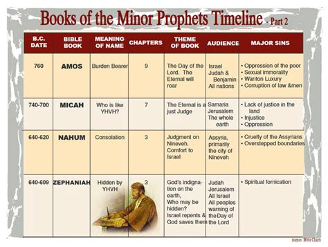 Books Of The Minor Prophets Timeline 2 Online Bible Study Bible