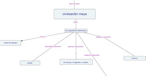 Civilizaciones Antiguas Los Mayas Mapa Conceptual Con Orientación Acerca De La Tematica