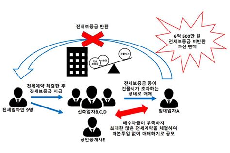 판결 깡통전세 사기범 일당 1심서 전원 실형