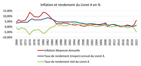 Le Taux Du Livret A Au Er F Vrier Analyse Du Cercle De L