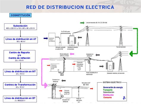 Ppt Redes De Distribuci N De La Energ Ia El Ctrica Powerpoint