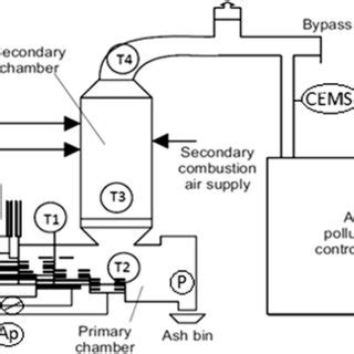 Schematic diagram of the clinical waste incineration plant depicting ...