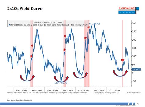 Is A Yield Curve Inversion Coming To Real Estate Near You Cdc