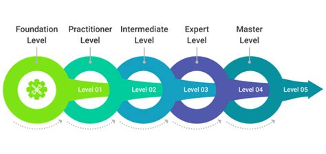 Itil Certification Levels