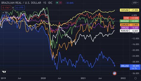 Cotação Do Real Em Dólares Desde 2019 Até Hoje Gráfico Comparando Com