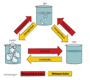 IPA KELAS VII ZAT WUJUD ZATdan Perubahannya 2 4K Memainkan Quizizz