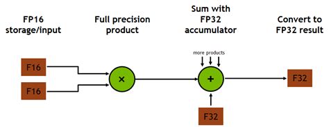 Programming Tensor Cores In Cuda 9 Nvidia Developer Blog