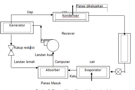 Siklus Refrigerasi Untuk Penyimpan Ikan Di Kapal Bppsdm Mekanisasikp