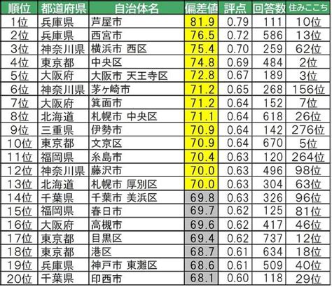 全国の愛着のある街、住み続けたい街ランキング 1位は兵庫県の？（22 ページ） Itmedia ビジネスオンライン