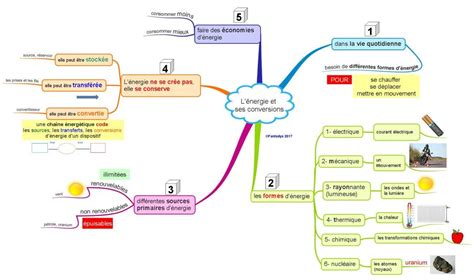 L Nergie Et Ses Conversions Fantadys In