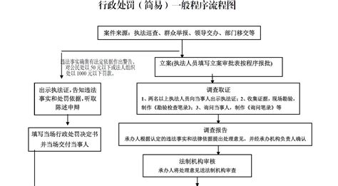 张店区综合行政执法局行政处罚（简易）一般程序流程图 执法工作流程图 政务公开 张店区综合行政执法局