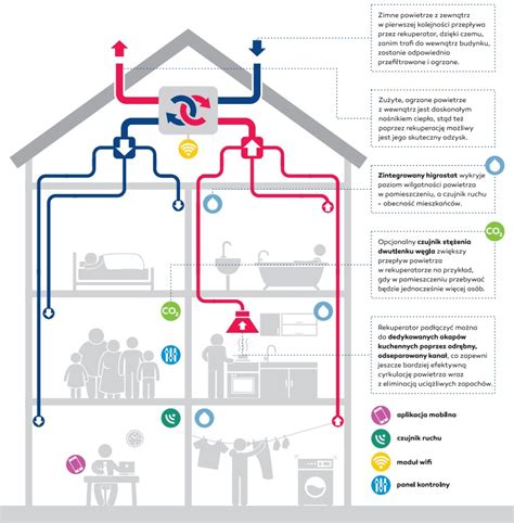 Wszystko O Rekuperacji Urz Dzenia Wentylacyjne Wentylacja I