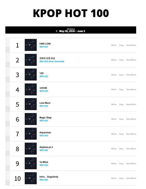 방탄소년단 빌보드 코리아 1위부터 11위까지 전곡으로 ‘줄세워 서울경제
