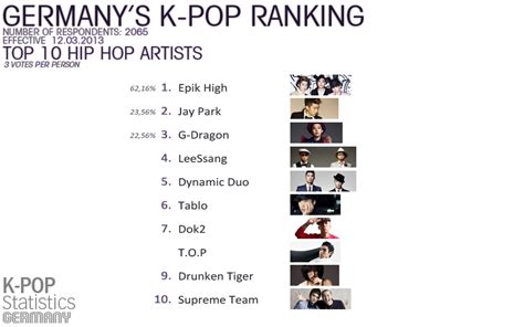 Kpop Statistics Germany Reveals Ranking Polls Result