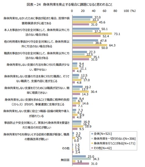 身体拘束はどのくらい行われている？身体拘束廃止未実施減算の効果は？「障がい福祉サービス事業所等における身体拘束等に関する実態調査」 フクシのフ