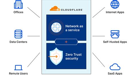 Top 8 Secure Access Service Edge SASE Providers