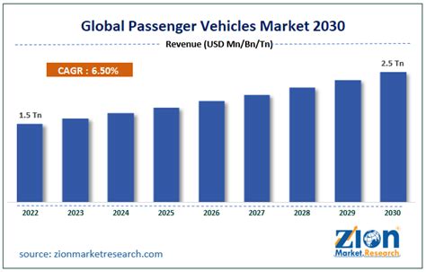 Passenger Vehicles Market Size Share Growth And Demand