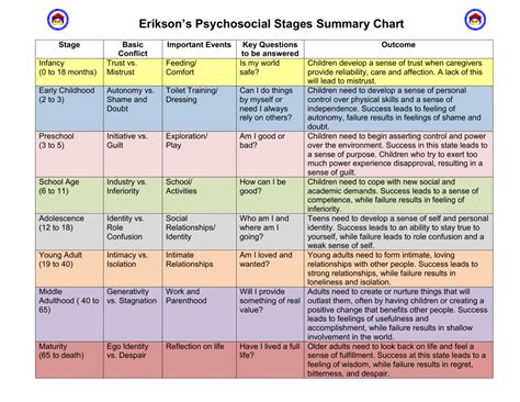 Erikson stages of development – Being…