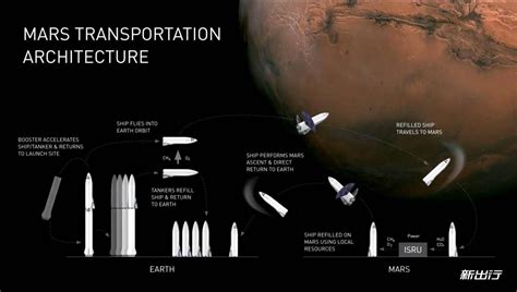 星际穿越将成为现实 马斯克公布 Space X 火星移民计划新闻新出行