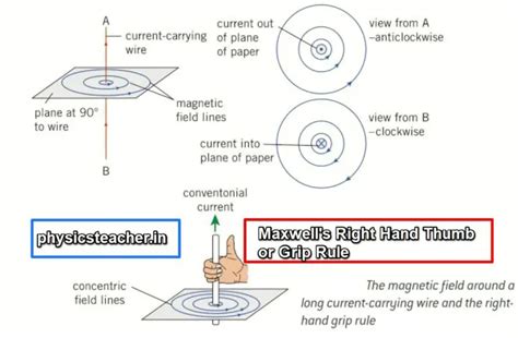 Electromagnetism Fleming S Rules Maxwell S Right Hand Thumb Rule