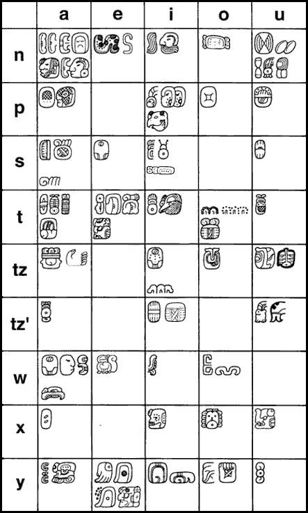 Mayan Alphabet 2 Mayan Glyphs Ancient Scripts Mayan Art