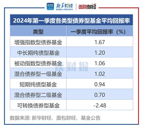 【读财报】债基一季度透视：平均回报率1 03 前海开源基金、东方基金旗下产品表现欠佳 脉脉