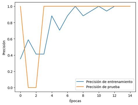 Tensorflow Python Clasificaci N De Im Genes Con Redes Neuronales