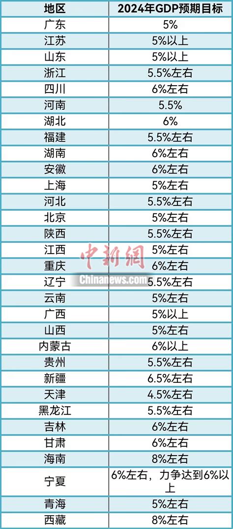 31省份敲定2024年gdp目標，主打「創新牌」 新浪香港